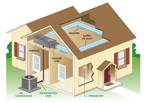 Types Of Central Air Conditioning System elfatica.com