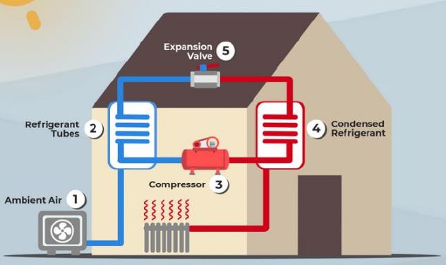 heat pumps HVAC system