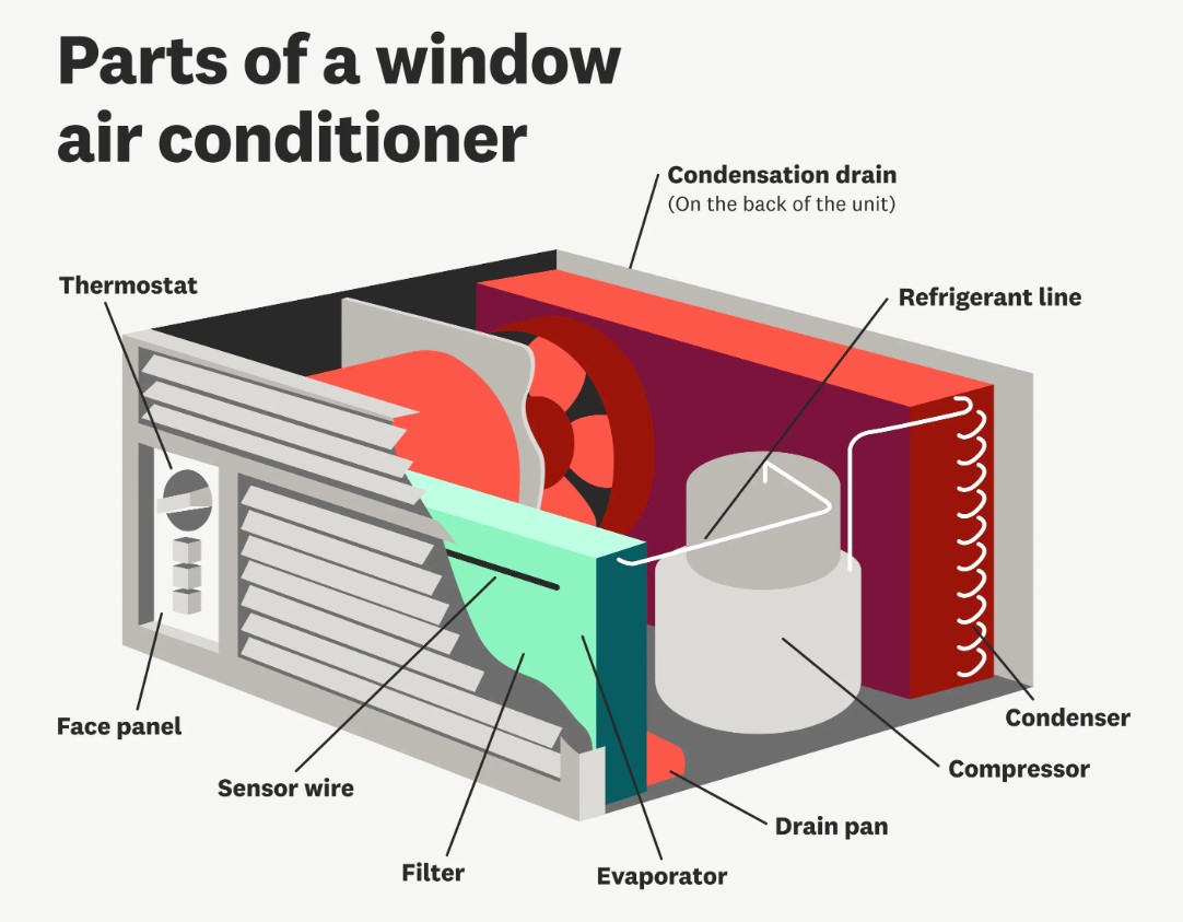 part of window air conditioning units
