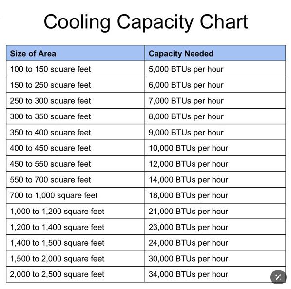 air conditioner capacity chart
