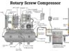 Why Rotary Screw Compressor is the AC/DCs of the Industry?