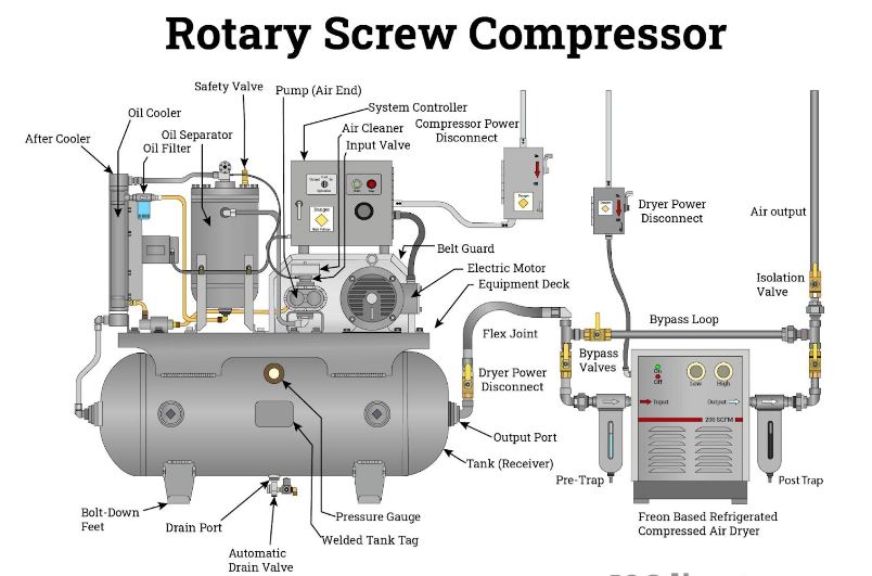 rotary screw compressors